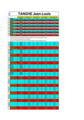 MENU



                              TANGHE Jean-Louis
                             RatingDGD            HandiDGD 18             HandiDGD 15              HandiDGD 12      HandiDGD 09
1 RDGD                           961,0                  3,9                     3,3                      2,6              2,0
  MOYENNE                        961,0                  3,9                     3,3                      2,6              2,0
2 RDGD                           961,0                  3,9                     3,3                      2,6              2,0
  MOYENNE                        961,0                  3,9                     3,3                      2,6              2,0
3 RDGD                           961,0                  3,9                     3,3                      2,6              2,0
  MOYENNE                        961,0                  3,9                     3,3                      2,6              2,0
4 RDGD                           961,0                  3,9                     3,3                      2,6              2,0
  MOYENNE                        961,0                  3,9                     3,3                      2,6              2,0
5 RDGD                           961,0                  3,9                     3,3                      2,6              2,0
  MOYENNE                        961,0                  3,9                     3,3                      2,6              2,0
6 RDGD                           961,0                  3,9                     3,3                      2,6              2,0
  MOYENNE                        961,0                  3,9                     3,3                      2,6              2,0
       Pendant les 6 premiers rounds, la moyenne est chaque fois réalisée et donc un nouvel Handicap est calculé.

       Après l'Handicap est stabilisé pendant les 3 rounds suivant.

       Après ceux-ci, l'handicap est recalculé en prenant compte des 6 derniers rounds. Puis stabilisé 3 rounds…

 7 R1 H1                          1007,9                   -0,8                    -0,7                     -0,5        -0,4
 8 R2 H1                          993,8                    0,6                     0,5                      0,4         0,3
 9 R1 H2                          955,4                    4,5                     3,7                      3,0         2,2
   MOYENNE                        973,4                    2,7                     2,2                      1,8         1,3
   CORRECTION                     973,4                    2,7                     2,2                      1,8         1,3
10 R2 H2                          1025,2                   -2,5                    -2,1                     -1,7        -1,3
11 R1 H4                          993,2                    0,7                     0,6                      0,5         0,3
12 R2 H4                          1040,1                   -4,0                    -3,3                     -2,7        -2,0
   MOYENNE                        1002,6                   -0,3                    -0,2                     -0,2        -0,1
   CORRECTION                     1002,6                   -0,3                    -0,2                     -0,2        -0,1
13 R1 H5                          977,0                    2,3                     1,9                      1,5         1,2
14 R2 H5                          974,0                    2,6                     2,2                      1,7         1,3
15 R1 H7                          994,9                    0,5                     0,4                      0,3         0,3
   MOYENNE                        1000,7                   -0,1                    -0,1                     0,0         0,0
   CORRECTION                     1001,7                   -0,2                    -0,1                     -0,1        -0,1
16 R2 H7                          985,7                    1,4                     1,2                      1,0         0,7
17 R1 H8                          1020,2                   -2,0                    -1,7                     -1,3        -1,0
18 R2 H8                          983,8                    1,6                     1,4                      1,1         0,8
   MOYENNE                        989,3                    1,1                     0,9                      0,7         0,5
   CORRECTION                     995,0                    0,5                     0,4                      0,3         0,3
19 R1 H9                          924,2                    7,6                     6,3                      5,1         3,8
20 R2 H9                          992,6                    0,7                     0,6                      0,5         0,4
21                                                        100,0                    83,3                     66,7        50,0
   MOYENNE                         817,8                   18,2                    15,2                     12,2        9,1
   CORRECTION                      903,5                   9,6                     8,0                      6,4         4,8
22                                                        100,0                    83,3                     66,7        50,0
23                                                        100,0                    83,3                     66,7        50,0
24                                                        100,0                    83,3                     66,7        50,0
   MOYENNE                         319,5                   68,1                    56,7                     45,4        34,0
   CORRECTION                      568,6                   43,1                    35,9                     28,8        21,6
25                                                        100,0                    83,3                     66,7        50,0
26                                                        100,0                    83,3                     66,7        50,0
27                                                        100,0                    83,3                     66,7        50,0
   MOYENNE                          0,0                   100,0                    83,3                     66,7        50,0
   CORRECTION                      159,7                   84,0                    70,0                     56,0        42,0
28                                                        100,0                    83,3                     66,7        50,0
29                                                        100,0                    83,3                     66,7        50,0
30                                                        100,0                    83,3                     66,7        50,0
   MOYENNE                           0,0                  100,0                    83,3                     66,7        50,0
   CORRECTION                        0,0                  100,0                    83,3                     66,7        50,0
31                                                        100,0                    83,3                     66,7        50,0
32                                                        100,0                    83,3                     66,7        50,0
33                                                        100,0                    83,3                     66,7        50,0
   MOYENNE                           0,0                  100,0                    83,3                     66,7        50,0
   CORRECTION                        0,0                  100,0                    83,3                     66,7        50,0
 