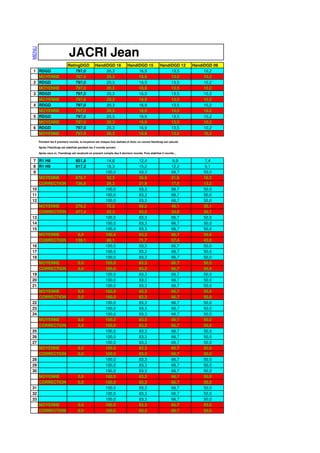 MENU



                              JACRI Jean
                             RatingDGD            HandiDGD 18             HandiDGD 15              HandiDGD 12      HandiDGD 09
1 RDGD                           797,0                 20,3                    16,9                     13,5             10,2
  MOYENNE                        797,0                 20,3                    16,9                     13,5             10,2
2 RDGD                           797,0                 20,3                    16,9                     13,5             10,2
  MOYENNE                        797,0                 20,3                    16,9                     13,5             10,2
3 RDGD                           797,0                 20,3                    16,9                     13,5             10,2
  MOYENNE                        797,0                 20,3                    16,9                     13,5             10,2
4 RDGD                           797,0                 20,3                    16,9                     13,5             10,2
  MOYENNE                        797,0                 20,3                    16,9                     13,5             10,2
5 RDGD                           797,0                 20,3                    16,9                     13,5             10,2
  MOYENNE                        797,0                 20,3                    16,9                     13,5             10,2
6 RDGD                           797,0                 20,3                    16,9                     13,5             10,2
  MOYENNE                        797,0                 20,3                    16,9                     13,5             10,2
       Pendant les 6 premiers rounds, la moyenne est chaque fois réalisée et donc un nouvel Handicap est calculé.

       Après l'Handicap est stabilisé pendant les 3 rounds suivant.

       Après ceux-ci, l'handicap est recalculé en prenant compte des 6 derniers rounds. Puis stabilisé 3 rounds…

 7 R1 H8                           851,8                   14,8                    12,4                     9,9         7,4
 8 R1 H9                           817,2                   18,3                    15,2                     12,2        9,1
 9                                                        100,0                    83,3                     66,7        50,0
   MOYENNE                         676,7                   32,3                    26,9                     21,6        16,2
   CORRECTION                      736,8                   26,3                    21,9                     17,5        13,2
10                                                        100,0                    83,3                     66,7        50,0
11                                                        100,0                    83,3                     66,7        50,0
12                                                        100,0                    83,3                     66,7        50,0
   MOYENNE                         278,2                   72,2                    60,2                     48,1        36,1
   CORRECTION                      477,4                   52,3                    43,5                     34,8        26,1
13                                                        100,0                    83,3                     66,7        50,0
14                                                        100,0                    83,3                     66,7        50,0
15                                                        100,0                    83,3                     66,7        50,0
   MOYENNE                          0,0                   100,0                    83,3                     66,7        50,0
   CORRECTION                      139,1                   86,1                    71,7                     57,4        43,0
16                                                        100,0                    83,3                     66,7        50,0
17                                                        100,0                    83,3                     66,7        50,0
18                                                        100,0                    83,3                     66,7        50,0
   MOYENNE                           0,0                  100,0                    83,3                     66,7        50,0
   CORRECTION                        0,0                  100,0                    83,3                     66,7        50,0
19                                                        100,0                    83,3                     66,7        50,0
20                                                        100,0                    83,3                     66,7        50,0
21                                                        100,0                    83,3                     66,7        50,0
   MOYENNE                           0,0                  100,0                    83,3                     66,7        50,0
   CORRECTION                        0,0                  100,0                    83,3                     66,7        50,0
22                                                        100,0                    83,3                     66,7        50,0
23                                                        100,0                    83,3                     66,7        50,0
24                                                        100,0                    83,3                     66,7        50,0
   MOYENNE                           0,0                  100,0                    83,3                     66,7        50,0
   CORRECTION                        0,0                  100,0                    83,3                     66,7        50,0
25                                                        100,0                    83,3                     66,7        50,0
26                                                        100,0                    83,3                     66,7        50,0
27                                                        100,0                    83,3                     66,7        50,0
   MOYENNE                           0,0                  100,0                    83,3                     66,7        50,0
   CORRECTION                        0,0                  100,0                    83,3                     66,7        50,0
28                                                        100,0                    83,3                     66,7        50,0
29                                                        100,0                    83,3                     66,7        50,0
30                                                        100,0                    83,3                     66,7        50,0
   MOYENNE                           0,0                  100,0                    83,3                     66,7        50,0
   CORRECTION                        0,0                  100,0                    83,3                     66,7        50,0
31                                                        100,0                    83,3                     66,7        50,0
32                                                        100,0                    83,3                     66,7        50,0
33                                                        100,0                    83,3                     66,7        50,0
   MOYENNE                           0,0                  100,0                    83,3                     66,7        50,0
   CORRECTION                        0,0                  100,0                    83,3                     66,7        50,0
 