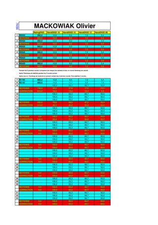 MENU



                              MACKOWIAK Olivier
                             RatingDGD            HandiDGD 18             HandiDGD 15              HandiDGD 12      HandiDGD 09
1 RDGD                           892,0                 10,8                     9,0                      7,2              5,4
  MOYENNE                        892,0                 10,8                     9,0                      7,2              5,4
2 RDGD                           892,0                 10,8                     9,0                      7,2              5,4
  MOYENNE                        892,0                 10,8                     9,0                      7,2              5,4
3 RDGD                           892,0                 10,8                     9,0                      7,2              5,4
  MOYENNE                        892,0                 10,8                     9,0                      7,2              5,4
4 RDGD                           892,0                 10,8                     9,0                      7,2              5,4
  MOYENNE                        892,0                 10,8                     9,0                      7,2              5,4
5 RDGD                           892,0                 10,8                     9,0                      7,2              5,4
  MOYENNE                        892,0                 10,8                     9,0                      7,2              5,4
6 RDGD                           892,0                 10,8                     9,0                      7,2              5,4
  MOYENNE                        892,0                 10,8                     9,0                      7,2              5,4
       Pendant les 6 premiers rounds, la moyenne est chaque fois réalisée et donc un nouvel Handicap est calculé.

       Après l'Handicap est stabilisé pendant les 3 rounds suivant.

       Après ceux-ci, l'handicap est recalculé en prenant compte des 6 derniers rounds. Puis stabilisé 3 rounds…

 7 R1 H2                           892,3                   10,8                    9,0                      7,2         5,4
 8 R2 H2                           859,6                   14,0                    11,7                     9,4         7,0
 9                                                        100,0                    83,3                     66,7        50,0
   MOYENNE                         738,0                   26,2                    21,8                     17,5        13,1
   CORRECTION                      815,0                   18,5                    15,4                     12,3        9,3
10                                                        100,0                    83,3                     66,7        50,0
11                                                        100,0                    83,3                     66,7        50,0
12                                                        100,0                    83,3                     66,7        50,0
   MOYENNE                         292,0                   70,8                    59,0                     47,2        35,4
   CORRECTION                      515,0                   48,5                    40,4                     32,3        24,3
13                                                        100,0                    83,3                     66,7        50,0
14                                                        100,0                    83,3                     66,7        50,0
15                                                        100,0                    83,3                     66,7        50,0
   MOYENNE                          0,0                   100,0                    83,3                     66,7        50,0
   CORRECTION                      146,0                   85,4                    71,2                     56,9        42,7
16                                                        100,0                    83,3                     66,7        50,0
17                                                        100,0                    83,3                     66,7        50,0
18                                                        100,0                    83,3                     66,7        50,0
   MOYENNE                           0,0                  100,0                    83,3                     66,7        50,0
   CORRECTION                        0,0                  100,0                    83,3                     66,7        50,0
19                                                        100,0                    83,3                     66,7        50,0
20                                                        100,0                    83,3                     66,7        50,0
21                                                        100,0                    83,3                     66,7        50,0
   MOYENNE                           0,0                  100,0                    83,3                     66,7        50,0
   CORRECTION                        0,0                  100,0                    83,3                     66,7        50,0
22                                                        100,0                    83,3                     66,7        50,0
23                                                        100,0                    83,3                     66,7        50,0
24                                                        100,0                    83,3                     66,7        50,0
   MOYENNE                           0,0                  100,0                    83,3                     66,7        50,0
   CORRECTION                        0,0                  100,0                    83,3                     66,7        50,0
25                                                        100,0                    83,3                     66,7        50,0
26                                                        100,0                    83,3                     66,7        50,0
27                                                        100,0                    83,3                     66,7        50,0
   MOYENNE                           0,0                  100,0                    83,3                     66,7        50,0
   CORRECTION                        0,0                  100,0                    83,3                     66,7        50,0
28                                                        100,0                    83,3                     66,7        50,0
29                                                        100,0                    83,3                     66,7        50,0
30                                                        100,0                    83,3                     66,7        50,0
   MOYENNE                           0,0                  100,0                    83,3                     66,7        50,0
   CORRECTION                        0,0                  100,0                    83,3                     66,7        50,0
31                                                        100,0                    83,3                     66,7        50,0
32                                                        100,0                    83,3                     66,7        50,0
33                                                        100,0                    83,3                     66,7        50,0
   MOYENNE                           0,0                  100,0                    83,3                     66,7        50,0
   CORRECTION                        0,0                  100,0                    83,3                     66,7        50,0
 