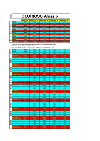 MENU



                              GLORIOSO Alessio
                             RatingDGD            HandiDGD 18             HandiDGD 15              HandiDGD 12      HandiDGD 09
1 RDGD                           494,4                 50,6                    42,1                     33,7             25,3
  MOYENNE                        494,4                 50,6                    42,1                     33,7             25,3
2 RDGD                           494,4                 50,6                    42,1                     33,7             25,3
  MOYENNE                        494,4                 50,6                    42,1                     33,7             25,3
3 RDGD                           494,4                 50,6                    42,1                     33,7             25,3
  MOYENNE                        494,4                 50,6                    42,1                     33,7             25,3
4 RDGD                           494,4                 50,6                    42,1                     33,7             25,3
  MOYENNE                        494,4                 50,6                    42,1                     33,7             25,3
5 RDGD                           494,4                 50,6                    42,1                     33,7             25,3
  MOYENNE                        494,4                 50,6                    42,1                     33,7             25,3
6 RDGD                           494,4                 50,6                    42,1                     33,7             25,3
  MOYENNE                        494,4                 50,6                    42,1                     33,7             25,3
       Pendant les 6 premiers rounds, la moyenne est chaque fois réalisée et donc un nouvel Handicap est calculé.

       Après l'Handicap est stabilisé pendant les 3 rounds suivant.

       Après ceux-ci, l'handicap est recalculé en prenant compte des 6 derniers rounds. Puis stabilisé 3 rounds…

 7 R1 H5                           494,4                   50,6                    42,1                     33,7        25,3
 8 R2 H5                           459,9                   54,0                    45,0                     36,0        27,0
 9                                                        100,0                    83,3                     66,7        50,0
   MOYENNE                         406,3                   59,4                    49,5                     39,6        29,7
   CORRECTION                      450,3                   55,0                    45,8                     36,6        27,5
10                                                        100,0                    83,3                     66,7        50,0
11                                                        100,0                    83,3                     66,7        50,0
12                                                        100,0                    83,3                     66,7        50,0
   MOYENNE                         159,1                   84,1                    70,1                     56,1        42,0
   CORRECTION                      282,7                   71,7                    59,8                     47,8        35,9
13                                                        100,0                    83,3                     66,7        50,0
14                                                        100,0                    83,3                     66,7        50,0
15                                                        100,0                    83,3                     66,7        50,0
   MOYENNE                          0,0                   100,0                    83,3                     66,7        50,0
   CORRECTION                       79,5                   92,0                    76,7                     61,4        46,0
16                                                        100,0                    83,3                     66,7        50,0
17                                                        100,0                    83,3                     66,7        50,0
18                                                        100,0                    83,3                     66,7        50,0
   MOYENNE                           0,0                  100,0                    83,3                     66,7        50,0
   CORRECTION                        0,0                  100,0                    83,3                     66,7        50,0
19                                                        100,0                    83,3                     66,7        50,0
20                                                        100,0                    83,3                     66,7        50,0
21                                                        100,0                    83,3                     66,7        50,0
   MOYENNE                           0,0                  100,0                    83,3                     66,7        50,0
   CORRECTION                        0,0                  100,0                    83,3                     66,7        50,0
22                                                        100,0                    83,3                     66,7        50,0
23                                                        100,0                    83,3                     66,7        50,0
24                                                        100,0                    83,3                     66,7        50,0
   MOYENNE                           0,0                  100,0                    83,3                     66,7        50,0
   CORRECTION                        0,0                  100,0                    83,3                     66,7        50,0
25                                                        100,0                    83,3                     66,7        50,0
26                                                        100,0                    83,3                     66,7        50,0
27                                                        100,0                    83,3                     66,7        50,0
   MOYENNE                           0,0                  100,0                    83,3                     66,7        50,0
   CORRECTION                        0,0                  100,0                    83,3                     66,7        50,0
28                                                        100,0                    83,3                     66,7        50,0
29                                                        100,0                    83,3                     66,7        50,0
30                                                        100,0                    83,3                     66,7        50,0
   MOYENNE                           0,0                  100,0                    83,3                     66,7        50,0
   CORRECTION                        0,0                  100,0                    83,3                     66,7        50,0
31                                                        100,0                    83,3                     66,7        50,0
32                                                        100,0                    83,3                     66,7        50,0
33                                                        100,0                    83,3                     66,7        50,0
   MOYENNE                           0,0                  100,0                    83,3                     66,7        50,0
   CORRECTION                        0,0                  100,0                    83,3                     66,7        50,0
 