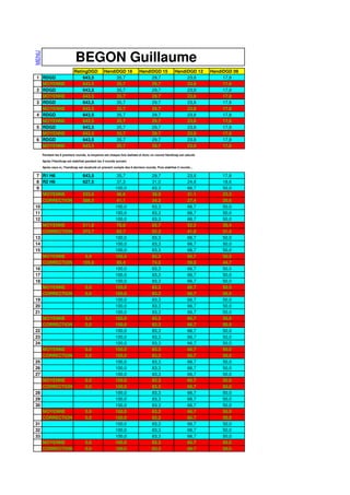 MENU



                              BEGON Guillaume
                             RatingDGD            HandiDGD 18             HandiDGD 15              HandiDGD 12      HandiDGD 09
1 RDGD                           643,5                 35,7                    29,7                     23,8             17,8
  MOYENNE                        643,5                 35,7                    29,7                     23,8             17,8
2 RDGD                           643,5                 35,7                    29,7                     23,8             17,8
  MOYENNE                        643,5                 35,7                    29,7                     23,8             17,8
3 RDGD                           643,5                 35,7                    29,7                     23,8             17,8
  MOYENNE                        643,5                 35,7                    29,7                     23,8             17,8
4 RDGD                           643,5                 35,7                    29,7                     23,8             17,8
  MOYENNE                        643,5                 35,7                    29,7                     23,8             17,8
5 RDGD                           643,5                 35,7                    29,7                     23,8             17,8
  MOYENNE                        643,5                 35,7                    29,7                     23,8             17,8
6 RDGD                           643,5                 35,7                    29,7                     23,8             17,8
  MOYENNE                        643,5                 35,7                    29,7                     23,8             17,8
       Pendant les 6 premiers rounds, la moyenne est chaque fois réalisée et donc un nouvel Handicap est calculé.

       Après l'Handicap est stabilisé pendant les 3 rounds suivant.

       Après ceux-ci, l'handicap est recalculé en prenant compte des 6 derniers rounds. Puis stabilisé 3 rounds…

 7 R1 H6                           643,5                   35,7                    29,7                     23,8        17,8
 8 R2 H6                           627,5                   37,3                    31,0                     24,8        18,6
 9                                                        100,0                    83,3                     66,7        50,0
   MOYENNE                         533,6                   46,6                    38,9                     31,1        23,3
   CORRECTION                      588,5                   41,1                    34,3                     27,4        20,6
10                                                        100,0                    83,3                     66,7        50,0
11                                                        100,0                    83,3                     66,7        50,0
12                                                        100,0                    83,3                     66,7        50,0
   MOYENNE                         211,8                   78,8                    65,7                     52,5        39,4
   CORRECTION                      372,7                   62,7                    52,3                     41,8        31,4
13                                                        100,0                    83,3                     66,7        50,0
14                                                        100,0                    83,3                     66,7        50,0
15                                                        100,0                    83,3                     66,7        50,0
   MOYENNE                          0,0                   100,0                    83,3                     66,7        50,0
   CORRECTION                      105,9                   89,4                    74,5                     59,6        44,7
16                                                        100,0                    83,3                     66,7        50,0
17                                                        100,0                    83,3                     66,7        50,0
18                                                        100,0                    83,3                     66,7        50,0
   MOYENNE                           0,0                  100,0                    83,3                     66,7        50,0
   CORRECTION                        0,0                  100,0                    83,3                     66,7        50,0
19                                                        100,0                    83,3                     66,7        50,0
20                                                        100,0                    83,3                     66,7        50,0
21                                                        100,0                    83,3                     66,7        50,0
   MOYENNE                           0,0                  100,0                    83,3                     66,7        50,0
   CORRECTION                        0,0                  100,0                    83,3                     66,7        50,0
22                                                        100,0                    83,3                     66,7        50,0
23                                                        100,0                    83,3                     66,7        50,0
24                                                        100,0                    83,3                     66,7        50,0
   MOYENNE                           0,0                  100,0                    83,3                     66,7        50,0
   CORRECTION                        0,0                  100,0                    83,3                     66,7        50,0
25                                                        100,0                    83,3                     66,7        50,0
26                                                        100,0                    83,3                     66,7        50,0
27                                                        100,0                    83,3                     66,7        50,0
   MOYENNE                           0,0                  100,0                    83,3                     66,7        50,0
   CORRECTION                        0,0                  100,0                    83,3                     66,7        50,0
28                                                        100,0                    83,3                     66,7        50,0
29                                                        100,0                    83,3                     66,7        50,0
30                                                        100,0                    83,3                     66,7        50,0
   MOYENNE                           0,0                  100,0                    83,3                     66,7        50,0
   CORRECTION                        0,0                  100,0                    83,3                     66,7        50,0
31                                                        100,0                    83,3                     66,7        50,0
32                                                        100,0                    83,3                     66,7        50,0
33                                                        100,0                    83,3                     66,7        50,0
   MOYENNE                           0,0                  100,0                    83,3                     66,7        50,0
   CORRECTION                        0,0                  100,0                    83,3                     66,7        50,0
 