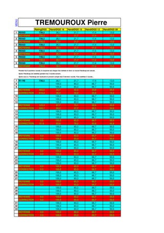 MENU


                              TREMOUROUX Pierre
                             RatingDGD             HandiDGD 18             HandiDGD 15              HandiDGD 12     HandiDGD 09
1 RDGD                           739,5                  26,1                    21,7                     17,4            13,0
  MOYENNE                        739,5                  26,1                    21,7                     17,4            13,0
2 RDGD                           739,5                  26,1                    21,7                     17,4            13,0
  MOYENNE                        739,5                  26,1                    21,7                     17,4            13,0
3 RDGD                           739,5                  26,1                    21,7                     17,4            13,0
  MOYENNE                        739,5                  26,1                    21,7                     17,4            13,0
4 RDGD                           739,5                  26,1                    21,7                     17,4            13,0
  MOYENNE                        739,5                  26,1                    21,7                     17,4            13,0
5 RDGD                           739,5                  26,1                    21,7                     17,4            13,0
  MOYENNE                        739,5                  26,1                    21,7                     17,4            13,0
6 RDGD                           739,5                  26,1                    21,7                     17,4            13,0
  MOYENNE                        739,5                  26,1                    21,7                     17,4            13,0
       Pendant les 6 premiers rounds, la moyenne est chaque fois réalisée et donc un nouvel Handicap est calculé.

       Après l'Handicap est stabilisé pendant les 3 rounds suivant.

       Après ceux-ci, l'handicap est recalculé en prenant compte des 6 derniers rounds. Puis stabilisé 3 rounds…

7 R1 H9                            739,5                    26,1                    21,7                     17,4       13,0
8                                                          100,0                    83,3                     66,7       50,0
9                                                          100,0                    83,3                     66,7       50,0
   MOYENNE                         493,0                   50,7                     42,3                     33,8       25,4
   CORRECTION                      616,3                    38,4                    32,0                     25,6       19,2
10                                                         100,0                    83,3                     66,7       50,0
11                                                         100,0                    83,3                     66,7       50,0
12                                                         100,0                    83,3                     66,7       50,0
   MOYENNE                         123,3                   87,7                     73,1                     58,5       43,8
   CORRECTION                      308,1                    69,2                    57,7                     46,1       34,6
13                                                         100,0                    83,3                     66,7       50,0
14                                                         100,0                    83,3                     66,7       50,0
15                                                         100,0                    83,3                     66,7       50,0
   MOYENNE                          0,0                    100,0                    83,3                     66,7       50,0
   CORRECTION                       61,6                    93,8                    78,2                     62,6       46,9
16                                                         100,0                    83,3                     66,7       50,0
17                                                         100,0                    83,3                     66,7       50,0
18                                                         100,0                    83,3                     66,7       50,0
   MOYENNE                           0,0                   100,0                    83,3                     66,7       50,0
   CORRECTION                        0,0                   100,0                    83,3                     66,7       50,0
19                                                         100,0                    83,3                     66,7       50,0
20                                                         100,0                    83,3                     66,7       50,0
21                                                         100,0                    83,3                     66,7       50,0
   MOYENNE                           0,0                   100,0                    83,3                     66,7       50,0
   CORRECTION                        0,0                   100,0                    83,3                     66,7       50,0
22                                                         100,0                    83,3                     66,7       50,0
23                                                         100,0                    83,3                     66,7       50,0
24                                                         100,0                    83,3                     66,7       50,0
   MOYENNE                           0,0                   100,0                    83,3                     66,7       50,0
   CORRECTION                        0,0                   100,0                    83,3                     66,7       50,0
25                                                         100,0                    83,3                     66,7       50,0
26                                                         100,0                    83,3                     66,7       50,0
27                                                         100,0                    83,3                     66,7       50,0
   MOYENNE                           0,0                   100,0                    83,3                     66,7       50,0
   CORRECTION                        0,0                   100,0                    83,3                     66,7       50,0
28                                                         100,0                    83,3                     66,7       50,0
29                                                         100,0                    83,3                     66,7       50,0
30                                                         100,0                    83,3                     66,7       50,0
   MOYENNE                           0,0                   100,0                    83,3                     66,7       50,0
   CORRECTION                        0,0                   100,0                    83,3                     66,7       50,0
31                                                         100,0                    83,3                     66,7       50,0
32                                                         100,0                    83,3                     66,7       50,0
33                                                         100,0                    83,3                     66,7       50,0
   MOYENNE                           0,0                   100,0                    83,3                     66,7       50,0
   CORRECTION                        0,0                   100,0                    83,3                     66,7       50,0
 
