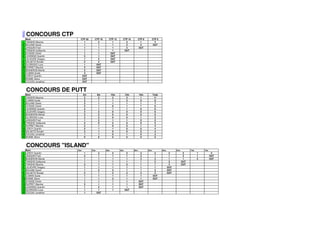 MENU




       CONCOURS CTP
       Nom                  CTP 20     CTP 16      CTP 12      CTP 10          CTP 8         CTP 6
 1     TANGHE Maxime          1          2           1           2               1             3
 2     BOLAND David           1          1           1           2               2            OUT
 3     JANQUIN Fred           1          1           1           2              OUT
 4     TANGHE Guillaume       1          1           1          OUT
 5     STASSE Dimitri         1          1          OUT
 6     LEGRAND Quentin        3          1          OUT
 7     LELIEVRE Gregory       1          2          OUT
 8     SALAETS Ronald         2          2          OUT
 9     GLORIOSO Luca          1         OUT
10     DUPRET Maxime          2         OUT
11     BIGNERON Michel        3         OUT
11     CUMAN Guido            3         OUT
13     LEROY Quentin         OUT
13     WIAME Steve           OUT
13     COLEAU Jonathan       OUT



       CONCOURS DE PUTT
       Nom                      5m         8m          10m         12m         15m           Total
 1     TANGHE Maxime             3          2           2           3           1             11
 2     CUMAN Guido               3          1           1           3           0              8
 3     BOLAND David              3          1           1           1           1              7
 4     STASSE Dimitri            3          1           0           1           1              6
 5     LEGRAND Quentin           3          1           1           1           0              6
 6     LELIEVRE Gregory          3          3           0           0           0              6
 6     BIGNERON Michel           3          3           0           0           0              6
 8     GLORIOSO Luca             2          2           0           0           1              5
 9     JANQUIN Fred              1          2           1           1           0              5
10     TANGHE Guillaume          3          0           2           0           0              5
11     DUPRET Maxime             2          1           0           0           1              4
12     LEROY Quentin             2          1           1           0           0              4
13     SALAETS Ronald            3          1           0           0           0              4
14     COLEAU Jonathan           1          1           0           1           0              3
15     WIAME Steve               0          0           0           0           0              0



       CONCOURS "ISLAND"
       Nom                30m        35m         40m         45m         50m           55m           60m         65m         70m       75m
 1     LEROY Quentin            1           2           3           2           2             2             2           2          1          2
 2     JANQUIN Fred             2           1           1           1           2             1             1           2          1         OUT
 3     BIGNERON Michel          1           1           1           1           2             2             1           1          2         OUT
 4     TANGHE Guillaume         1           1           1           1           1             2             2          OUT
 5     TANGHE Maxime            2           1           1           2           1             1             3          OUT
 6     LELIEVRE Gregory         1           1           1           1           1             1            OUT
 7     BOLAND David             1           3           3           1           1             2            OUT
 8     SALAETS Ronald           2           1           2           2           2             2            OUT
 9     CUMAN Guido              1           1           1           1           1            OUT
10     WIAME Steve              1           1           2           1           1            OUT
11     STASSE Dimitri           1           1           1           1          OUT
12     DUPRET Maxime            2           1           1           1          OUT
13     LEGRAND Quentin          1           3           1           1          OUT
14     GLORIOSO Luca            1           1           1          OUT
15     COLEAU Jonathan          1          OUT
 