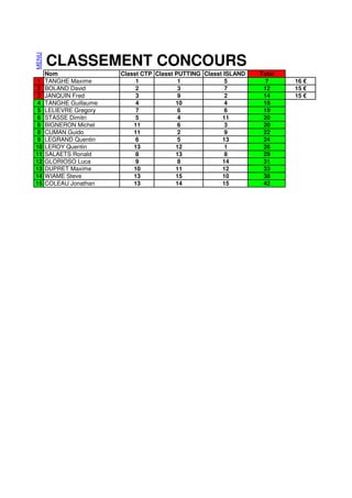 MENU



       CLASSEMENT CONCOURS
       Nom                Classt CTP Classt PUTTING Classt ISLAND   Total
1      TANGHE Maxime           1             1             5         7      16 €
2      BOLAND David            2             3             7         12     15 €
3      JANQUIN Fred            3             9             2         14     15 €
4      TANGHE Guillaume        4            10             4         18
5      LELIEVRE Gregory        7             6             6         19
6      STASSE Dimitri          5             4            11         20
6      BIGNERON Michel        11             6             3         20
8      CUMAN Guido            11             2             9         22
9      LEGRAND Quentin         6             5            13         24
10     LEROY Quentin          13            12             1         26
11     SALAETS Ronald          8            13             8         29
12     GLORIOSO Luca           9             8            14         31
13     DUPRET Maxime          10            11            12         33
14     WIAME Steve            13            15            10         38
15     COLEAU Jonathan        13            14            15         42
 