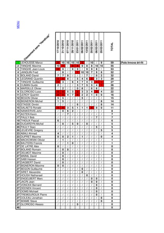 MENU




                               "p
                             ca
                          di




                                    17/10/2010
                                                 31/10/2010
                                                              07/11/2010
                                                                           28/11/2010
                                                                                        23/01/2011
                                                                                                     06/02/2011
                                                                                                                  13/02/2011
                                                                                                                               20/02/2011
                                                                                                                                            06/03/2011
                                                                                                                                                         20/03/2011
                       an




                                                                                                                                                                      TOTAL
                     "H
                  ns
                sa
                 t
              en
            em
           ss
         la
        C




 1     LEHOUSSE Marco                9 10 10 10 10 0 / 10 / 9                                                                                                         59      Polo Innova dri-fit
 2     TANGHE Maxime                10 7 / 8 8 9 8 8 10 10                                                                                                            55
 3     TANGHE Jean-Louis             8 9 / 9 9 / 9 9 8 /                                                                                                              53
 4     JANQUIN Fred                  / 8 /    / 7 10 10 7 9 8                                                                                                         52
 5     BOLAND David                  7 7 9 /     / / 7 / 0 2                                                                                                          32
 6     LEGRAND Quentin               0 0 8 / 5 4 6 2 3 3                                                                                                              29
 7     TANGHE Guillaume              3 3 / 6 4 7 4 3 1 1                                                                                                              27
 8     CUMAN Guido                   2 /   /  / 3 7 5 5 4 1                                                                                                           26
 9     MARSILLE Olivier              / 2 /    / 0 8 / 6 6 /                                                                                                           22
 9     GLORIOSO Luca                 0 0 5 3 2 3 3 4 2 4                                                                                                              22
11     LEROY Quentin                 0 0 4 7 0 2 2 1 0 0                                                                                                              16
12     BEGON Olivier                 5 5 /    /  / 5 /  / / /                                                                                                         15
13     BIGNERON Michel               1 5 /    /  / /  / / / 8                                                                                                         14
13     STASSE Dimitri                /  /  /  / 6 /   / / / 8                                                                                                         14
15     SALAETS Ronald                0 0 3 5 1 1 1 0 0 0                                                                                                              11
16     NANKERVIS John                / 0 6 2 /     /  / / / /                                                                                                         8
17     AGTEN Kevin                   /  / 7 /    / /  / / / /                                                                                                         7
17     PAULY Bob                     /  /  /  /  / /  / / 7 /                                                                                                         7
19     THIOUX Pascal                 6 /   /  /  / /  / / / /                                                                                                         6
20     DUGARDYN Michel               / 0 / 5 0 / 0 /      / /                                                                                                         5
20     PAULY Staci                   /  /  /  /  / /  / / 5 /                                                                                                         5
20     LELIEVRE Gregory              /  /  /  /  / /  / / / 5                                                                                                         5
23     ABALI Ahmed                   4 /   /  /  / /  / / / /                                                                                                         4
23     DUPRET Maxime                 0 0 2 1 / 1 /      / / 0                                                                                                         4
25     MACKOWIAK Olivier             / 1 /    /  / /  / / / /                                                                                                         1
25     BAUTERS Francis               /  / 1 0 /    /  / / / /                                                                                                         1
27     DE LATRE Alex                 0 /   /  /  / /  / / / /                                                                                                         0
27     BOLAND Romain                 / 0 0 /     / /  / / / /                                                                                                         0
27     DELMOT Maxime                 / 0 /    /  / /  / / / /                                                                                                         0
27     MAINIL David                  / 0 /    /  / /  / / / /                                                                                                         0
27     SABI Hassan                   / 0 /    /  / /  / / / /                                                                                                         0
27     DAGBERT David                 / 0 /    /  / /  / / / /                                                                                                         0
27     BIGNERON Maxime               0 0 /    /  / /  / / / /                                                                                                         0
27     BEGON Guillaume               /  /  /  /  / 0 /  / / /                                                                                                         0
27     SIRET Alexandre               /  /  /  /  / 0 /  / / /                                                                                                         0
27     HOUSH Nathanael               /  /  /  /  / / 0 /  / /                                                                                                         0
27     ENGELBERT Marc                /  /  /  /  / /  / 0 0 /                                                                                                         0
27     JACRI Jean                    /  /  /  /  / /  / 0 0 /                                                                                                         0
27     VONCKX Bernard                /  /  /  /  / /  / / 0 /                                                                                                         0
27     DEENEN Vincent                /  /  /  /  / /  / / 0 /                                                                                                         0
27     OOMS Michael                  /  /  /  /  / /  / / 0 /                                                                                                         0
27     TREMOUROUX Pierre             /  /  /  /  / /  / / 0 /                                                                                                         0
27     COLEAU Jonathan               /  /  /  /  / /  / / / 0                                                                                                         0
27     WIAME Steve                   /  /  /  /  / /  / / / 0                                                                                                         0
27     GLORIOSO Alessio              /  /  /  / 0 /   / / / /                                                                                                         0
46                                                                                                                                                                    0
 