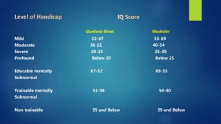 Level of Handicap IQ Score
Stanford-Binet Wechsler
Mild 52-67 55-69
Moderate 36-51 40-54
Severe 20-35 25-39
Profound Below 20 Below 25
Educable mentally 67-52 69-55
Subnormal
Trainable mentally 51-36 54-40
Subnormal
Non trainable 35 and Below 39 and Below
 