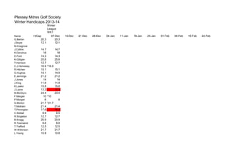 Plessey Mitres Golf Society
Winter Handicaps 2013-14

Name
G.Barton
J.Boyle
M.Cosgrove
J.Collins
K.Donohue
D.Ford
K.Gilligan
T.Harrison
C.J.Hennessy
R.Hitchen
G.Hughes
E.Jennings
J.Jones
J.King
K.Lawlor
J.Lyons
M.McGlynn
F.Morgan
P.Morgan
G.Morton
T.Mottram
T.Pinnington
C.Siddall
R.Singleton
B.Snagg
R.Townsend
T.Trafford
W.Wilkinson
L.Young

Winter
League
WK1
H/Cap
07-Dec
20.3
20.3
12.1
12.1
14.7
14.7
18
18
14.3
14.3
25.6
25.6
12.7
12.7
16.9 *16.9
15.1
15.1
15.1
14.5
21.2
21.2
14
14
11.9
11.9
15.8
15.8
13.2
12.3
23.4
23.4
10 *10
6
6
21.7 *21.7
21.4
21.4
17.6
16.4
8.9
8.9
12.7
12.7
20.9
20.9
8.6
8.6
12.5
12.5
21.7
21.7
10.8
10.8

14-Dec

21-Dec

28-Dec

04-Jan

11-Jan

18-Jan

25-Jan

01-Feb

08-Feb

15-Feb

22-Feb

 