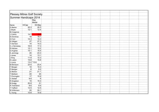 Plessey Mitres Golf Society
Summer Handicaps 2014
May
Medal
Name H/Cap 03-May
G.Barton 20.3 20.3
J.Boyle 12.1 12.4
M.Cosgrove
J.Collins 14.7 12.7
K.Donohue 18 18.1
D.Ford 14.3 14.3
K.Gilligan 27 27.3
T.Harrison 14 14.3
C.J.Hennessy 16.9 17.3
R.Hitchen 15.1 15.2
G.Hughes 15.1 15.4
E.Jennings 24 23.3
J.Jones 14 13.1
J.King 11.9 12.3
K.Lawlor 15.8 15.9
J.Lyons 13.2 *13.6
M.McGlynn 23.4 23.4
F.Morgan 10 10.3
P.Morgan 6 6.2
G.Morton 21 21.1
T.Mottram 24 24
T.Pinnington 17 15.9
C.Siddall 8.9 9
R.Singleton 15 15.4
B.Snagg 20.9 21
R.Townsend 8.6 8.9
T.Trafford 12.5 12.5
W.Wilkinson 24 24.1
L.Young 10.8 10.9
 