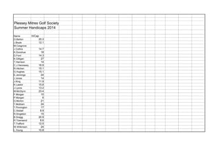 Plessey Mitres Golf Society
Summer Handicaps 2014
Name H/Cap
G.Barton 20.3
J.Boyle 12.1
M.Cosgrove
J.Collins 14.7
K.Donohue 18
D.Ford 14.3
K.Gilligan 27
T.Harrison 14
C.J.Hennessy 16.9
R.Hitchen 15.1
G.Hughes 15.1
E.Jennings 24
J.Jones 14
J.King 11.9
K.Lawlor 15.8
J.Lyons 13.2
M.McGlynn 23.4
F.Morgan 10
P.Morgan 6
G.Morton 21
T.Mottram 24
T.Pinnington 17
C.Siddall 8.9
R.Singleton 15
B.Snagg 20.9
R.Townsend 8.6
T.Trafford 12.5
W.Wilkinson 24
L.Young 10.8
 