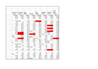 Toolroom Trophy 1 
Toolroom Trophy 2 
April Medal 
NSPCC 
May Medal 
Captains Prize 1 
Captains Prize 2 
John Birch Trophy 
05-Apr 
12-Apr 
19-Apr 
26-Apr 
03-May 
24-Apr 
31-May 
04-Jun 
20.3 
20.3 
20.3 
20.3 
20.3 
20.3 
20.3 
20.3 
12.2 
12.2 
12.2 
12.3 
12.4 
12.4 
12.4 
12.4 
13.8 
*13.8 
13.8 
13.9 
12.7 
12.8 
12.9 
12.9 
18 
18 
18 
18 
18.1 
18.2 
18.2 
18.2 
14.3 
14.3 
14.3 
14.3 
14.3 
14.3 
14.3 
14.3 
27 
27.1 
27.1 
27.2 
27.3 
27.4 
27.5 
27.5 
14.1 
14.2 
14.2 
14.2 
14.3 
14.3 
14.3 
14.3 
17.1 
17.2 
17.2 
17.2 
17.3 
17.4 
17.5 
17.5 
15.1 
15.1 
15.1 
15.1 
15.2 
15.2 
15.2 
15.2 
15.2 
15.3 
15.3 
*15.3 
15.4 
15.4 
15.5 
15.5 
24.1 
23.3 
23.3 
23.3 
23.3 
23.4 
*23.4 
23.4 
13.5 
13.6 
13.6 
13 
13.1 
*13.1 
*13.1 
13.1 
*12 
12.1 
12.1 
12.2 
12.3 
12.4 
12.2 
12.2 
*15.8 
15.8 
15.8 
DISQ 
15.9 
16 
16.1 
16.1 
13.4 
13.5 
13.5 
13.6 
*13.6 
13.7 
13.8 
13.2 
23.4 
23.4 
23.4 
23.4 
23.4 
23.4 
23.4 
23.4 
10.1 
10.1 
10.1 
10.2 
10.3 
9.9 
*9.9 
9.9 
*6 
6.1 
6.1 
6.1 
6.2 
6.3 
*6.3 
6.3 
21.2 
*21.2 
21.2 
21 
21.1 
*21.1 
21.2 
21.2 
24 
24 
24 
24 
24 
24 
24 
24 
15.8 
*15.8 
15.8 
*15.8 
15.9 
16 
16.1 
16.1 
9 
9 
9 
9 
9 
9 
9.1 
9.1 
15.2 
15.2 
15.2 
15.3 
15.4 
15.4 
15.5 
15.5 
21 
21 
21 
21 
21 
21 
21 
21 
*8.7 
8.8 
8.8 
8.8 
8.9 
9 
9.1 
9.1 
12.5 
12.5 
12.5 
12.5 
12.5 
12.5 
12.5 
12.5 
24 
24 
24 
24 
24.1 
24.1 
24.2 
24.2 
10.9 
10.9 
10.9 
DISQ 
10.9 
11 
11.1 
11.1  