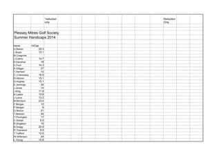 *reduction only 
Reduction Only 
Plessey Mitres Golf Society 
Summer Handicaps 2014 
Name 
H/Cap 
G.Barton 
20.3 
J.Boyle 
12.1 
M.Cosgrove 
J.Collins 
14.7 
K.Donohue 
18 
D.Ford 
14.3 
K.Gilligan 
27 
T.Harrison 
14 
C.J.Hennessy 
16.9 
R.Hitchen 
15.1 
G.Hughes 
15.1 
E.Jennings 
24 
J.Jones 
14 
J.King 
11.9 
K.Lawlor 
15.8 
J.Lyons 
13.2 
M.McGlynn 
23.4 
F.Morgan 
10 
P.Morgan 
6 
G.Morton 
21 
T.Mottram 
24 
T.Pinnington 
17 
C.Siddall 
8.9 
R.Singleton 
15 
B.Snagg 
20.9 
R.Townsend 
8.6 
T.Trafford 
12.5 
W.Wilkinson 
24 
L.Young 
10.8  