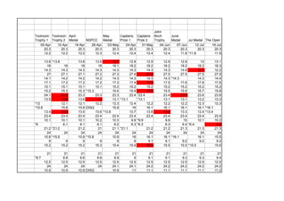 Toolroom Trophy 1 
Toolroom Trophy 2 
April Medal 
NSPCC 
May Medal 
Captains Prize 1 
Captains Prize 2 
John Birch Trophy 
June Medal 
Jul Medal 
The Open 
05-Apr 
12-Apr 
19-Apr 
26-Apr 
03-May 
24-Apr 
31-May 
04-Jun 
07-Jun 
12-Jul 
19-Jul 
20.3 
20.3 
20.3 
20.3 
20.3 
20.3 
20.3 
20.3 
20.3 
20.3 
20.3 
12.2 
12.2 
12.2 
12.3 
12.4 
12.4 
12.4 
12.4 
11.8 
*11.8 
11.9 
13.8 
*13.8 
13.8 
13.9 
12.7 
12.8 
12.9 
12.9 
12.9 
13 
13.1 
18 
18 
18 
18 
18.1 
18.2 
18.2 
18.2 
18.2 
18.3 
18.3 
14.3 
14.3 
14.3 
14.3 
14.3 
14.3 
14.3 
14.3 
14.4 
12.1 
12.2 
27 
27.1 
27.1 
27.2 
27.3 
27.4 
27.5 
27.5 
27.5 
27.5 
27.5 
14.1 
14.2 
14.2 
14.2 
14.3 
14.3 
14.3 
14.3 
*14.3 
14.3 
14.4 
17.1 
17.2 
17.2 
17.2 
17.3 
17.4 
17.5 
17.5 
17.6 
17.6 
17.6 
15.1 
15.1 
15.1 
15.1 
15.2 
15.2 
15.2 
15.2 
15.2 
15.2 
15.2 
15.2 
15.3 
15.3 
*15.3 
15.4 
15.4 
15.5 
15.5 
15.6 
15.7 
15.8 
24.1 
23.3 
23.3 
23.3 
23.3 
23.4 
*23.4 
23.4 
23.5 
23.6 
23.6 
13.5 
13.6 
13.6 
13 
13.1 
*13.1 
*13.1 
13.1 
13.1 
13.2 
13.3 
*12 
12.1 
12.1 
12.2 
12.3 
12.4 
12.2 
12.2 
12.2 
12.3 
12.3 
*15.8 
15.8 
15.8 
DISQ 
15.9 
16 
16.1 
16.1 
16.1 
16.1 
*16.1 
13.4 
13.5 
13.5 
13.6 
*13.6 
13.7 
13.8 
13.2 
13.3 
13.4 
*13.4 
23.4 
23.4 
23.4 
23.4 
23.4 
23.4 
23.4 
23.4 
23.4 
23.4 
23.4 
10.1 
10.1 
10.1 
10.2 
10.3 
9.9 
*9.9 
9.9 
10 
10.1 
10.2 
*6 
6.1 
6.1 
6.1 
6.2 
6.3 
*6.3 
6.3 
6.4 
*6.4 
5.3 
21.2 
*21.2 
21.2 
21 
21.1 
*21.1 
21.2 
21.2 
21.3 
21.3 
21.3 
24 
24 
24 
24 
24 
24 
24 
24 
24 
24 
24 
15.8 
*15.8 
15.8 
*15.8 
15.9 
16 
16.1 
16.1 
*16.1 
16.1 
15.5 
9 
9 
9 
9 
9 
9 
9.1 
9.1 
9.2 
9.2 
9.2 
15.2 
15.2 
15.2 
15.3 
15.4 
15.4 
15.5 
15.5 
15.5 
*15.5 
15.6 
21 
21 
21 
21 
21 
21 
21 
21 
21 
21 
21 
*8.7 
8.8 
8.8 
8.8 
8.9 
9 
9.1 
9.1 
9.2 
9.3 
9.4 
12.5 
12.5 
12.5 
12.5 
12.5 
12.5 
12.5 
12.5 
12.5 
12.5 
12.5 
24 
24 
24 
24 
24.1 
24.1 
24.2 
24.2 
24.2 
24.2 
24.2 
10.9 
10.9 
10.9 
DISQ 
10.9 
11 
11.1 
11.1 
11.1 
11.1 
11.2  