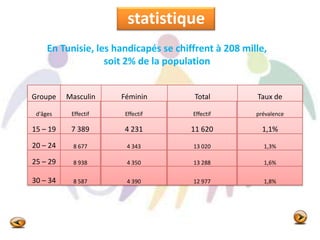 statistique
Groupe Masculin Féminin Total Taux de
d'âges Effectif Effectif Effectif prévalence
15 – 19 7 389 4 231 11 620 1,1%
20 – 24 8 677 4 343 13 020 1,3%
25 – 29 8 938 4 350 13 288 1,6%
30 – 34 8 587 4 390 12 977 1,8%
En Tunisie, les handicapés se chiffrent à 208 mille,
soit 2% de la population
 
