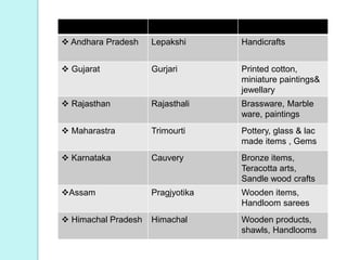  Andhara Pradesh Lepakshi Handicrafts
 Gujarat Gurjari Printed cotton,
miniature paintings&
jewellary
 Rajasthan Rajasthali Brassware, Marble
ware, paintings
 Maharastra Trimourti Pottery, glass & lac
made items , Gems
 Karnataka Cauvery Bronze items,
Teracotta arts,
Sandle wood crafts
Assam Pragjyotika Wooden items,
Handloom sarees
 Himachal Pradesh Himachal Wooden products,
shawls, Handlooms
 