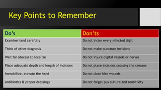 Key Points to Remember
Do’s Don’ts
Examine hand carefully Do not incise every infected digit
Think of other diagnosis Do not make puncture incisions
Wait for abscess to localize Do not injure digital vessels or nerves
Place adequate depth and length of incisions Do not place incisions crossing the creases
Immobilize, elevate the hand Do not close bite wounds
Antibiotics & proper dressings Do not forget pus culture and sensitivity
 