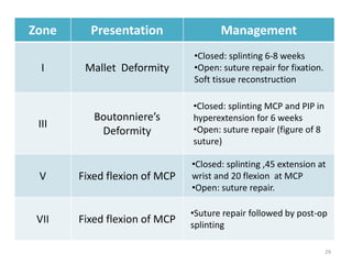 Zone Presentation Management
I Mallet Deformity
•Closed: splinting 6-8 weeks
•Open: suture repair for fixation.
Soft tissue reconstruction
III
Boutonniere’s
Deformity
•Closed: splinting MCP and PIP in
hyperextension for 6 weeks
•Open: suture repair (figure of 8
suture)
V Fixed flexion of MCP
•Closed: splinting ,45 extension at
wrist and 20 flexion at MCP
•Open: suture repair.
VII Fixed flexion of MCP
•Suture repair followed by post-op
splinting
29
 