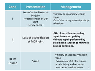 Presentation Flexor injury
Zone Presentation Management
I
Loss of active flexion at
DIP joint
Hyperextension of DIP
joint
(Jersey finger )
•Primary or Secondary tendon
repair
•Careful suturing prevent post-op
adhesions.
II
Loss of active flexion
at MCP joint
•Skin closure then secondary
repair by tendon grafting
•Primary repair performed by
skilled hand surgeon to minimize
post-op adhesions.
III, IV
Thumb
Same
•Primary or secondary tendon
repair
•Examine carefully for thenar
muscle injury and recurrent
branches of median nerve. 34
 