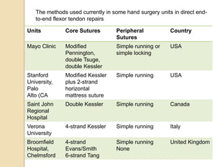 Units Core Sutures Peripheral
Sutures
Country
Mayo Clinic Modified
Pennington,
double Tsuge,
double Kessler
Simple running or
simple locking
USA
Stanford
University,
Palo
Alto (CA
Modified Kessler
plus 2-strand
horizontal
mattress suture
Simple running USA
Saint John
Regional
Hospital
Double Kessler Simple running Canada
Verona
University
4-strand Kessler Simple running Italy
Broomfield
Hospital,
Chelmsford
4-strand
Evans/Smith
6-strand Tang
Simple running
None
United Kingdom
The methods used currently in some hand surgery units in direct end-
to-end flexor tendon repairs
 