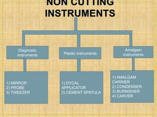 Diagnostic 
instruments Plastic instruments 
1) MIRROR 
2) PROBE 
3) TWEEZER 
Amalgam 
instruments 
1) DYCAL 
APPLICATOR 
2) CEMENT SPATULA 
1) AMALGAM 
CARRIER 
2) CONDENSER 
3) BURNISHER 
4) CARVER 
 