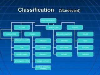 ClassificationClassification (Sturdevant)(Sturdevant)
HAND INSTRUMENTS
CUTTING NON-CUTTING
EXCAVATORS
ORDINARY HATCHET
HOE
CHISELS
ANGLE FORMER
SPOON EXCAVATOR
STRAIGHT
CURVED
BINANGLE
ENAMEL HATCHET
GINGIVAL MARGINAL
TRIMMER
AMALGAM CONDENSER
MIRRORS
EXPLORERS
PROBES
OTHERS
KNIVES
FILES
SCALERS
CARVERS
 