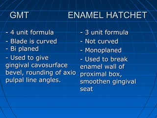 GMT ENAMEL HATCHETGMT ENAMEL HATCHET
- 4 unit formula- 4 unit formula
- Blade is curved- Blade is curved
- Bi planed- Bi planed
- Used to give- Used to give
gingival cavosurfacegingival cavosurface
bevel, rounding of axiobevel, rounding of axio
pulpal line angles.pulpal line angles.
- 3 unit formula- 3 unit formula
- Not curved- Not curved
- Monoplaned- Monoplaned
- Used to break- Used to break
enamel wall ofenamel wall of
proximal box,proximal box,
smoothen gingivalsmoothen gingival
seatseat
 