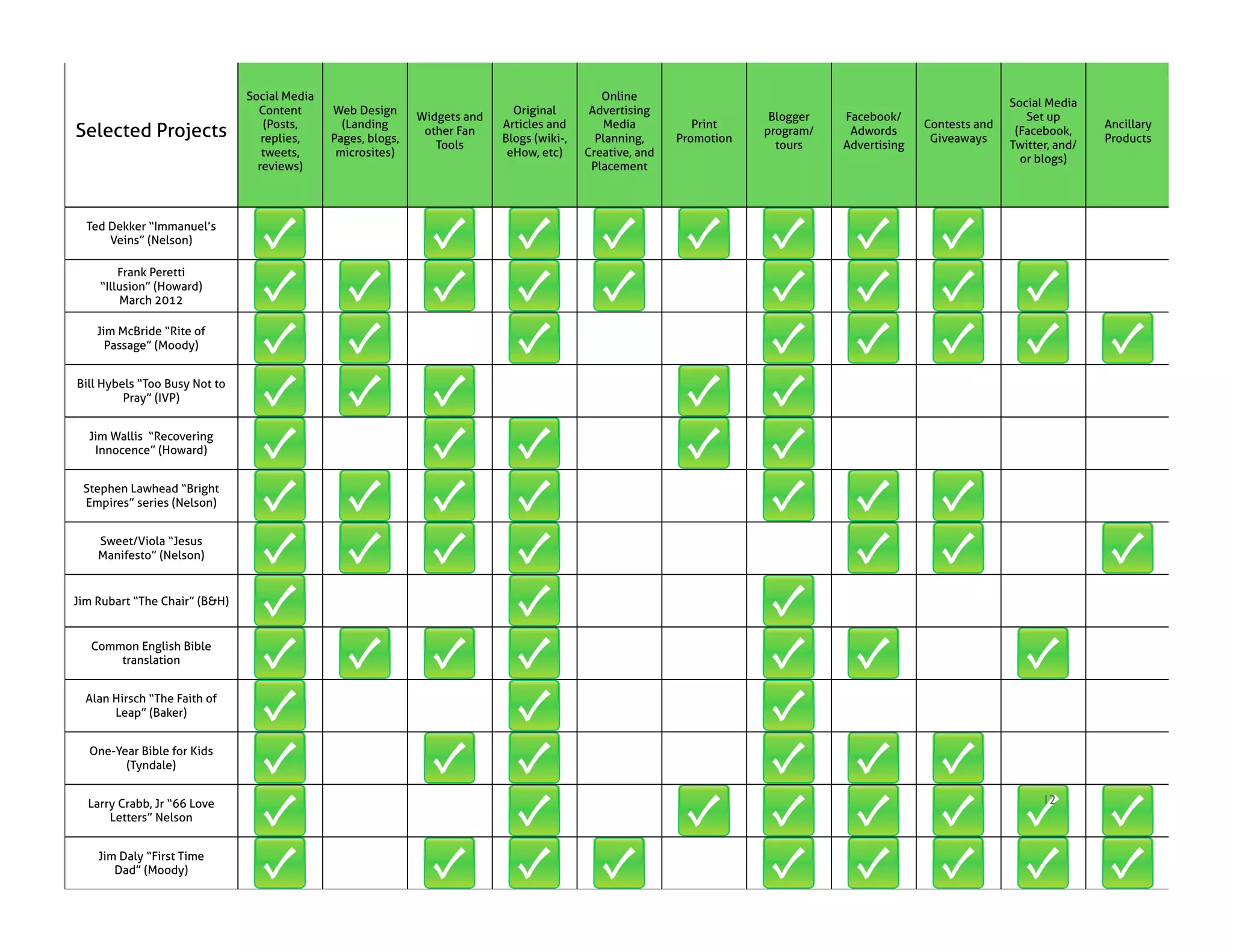 Social Media                                                    Online
                                                                                                                                                                Social Media
                                 Content      Web Design                      Original       Advertising
                                                              Widgets and                                                Blogger   Facebook/                       Set up
                                   (Posts,      (Landing                    Articles and       Media           Print                             Contests and                   Ancillary
Selected Projects                 replies,    Pages, blogs,
                                                               other Fan
                                                                            Blogs (wiki-,     Planning,     Promotion
                                                                                                                        program/    Adwords
                                                                                                                                                  Giveaways
                                                                                                                                                                 (Facebook,
                                                                                                                                                                                Products
                                                                 Tools                                                    tours    Advertising                  Twitter, and/
                                  tweets,      microsites)                   eHow, etc)     Creative, and
                                                                                                                                                                  or blogs)
                                 reviews)                                                    Placement




  Ted Dekker “Immanuel’s
      Veins” (Nelson)

        Frank Peretti
    “Illusion” (Howard)
        March 2012

    Jim McBride “Rite of
      Passage” (Moody)


Bill Hybels “Too Busy Not to
         Pray” (IVP)


  Jim Wallis “Recovering
   Innocence” (Howard)


 Stephen Lawhead “Bright
 Empires” series (Nelson)


    Sweet/Viola “Jesus
    Manifesto” (Nelson)


Jim Rubart “The Chair” (B&H)


   Common English Bible
       translation


  Alan Hirsch “The Faith of
       Leap” (Baker)


  One-Year Bible for Kids
        (Tyndale)


  Larry Crabb, Jr “66 Love                                                                                                                                            12
      Letters” Nelson


    Jim Daly “First Time
       Dad” (Moody)
 