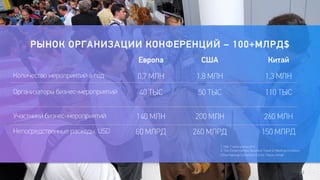 14 
РЫНОК ОРГАНИЗАЦИИ КОНФЕРЕНЦИЙ – 100+МЛРД$ 
Европа США Китай 
Количество мероприятий в год 0,7 МЛН 1,8 МЛН 1,3 МЛН 
Организаторы бизнес-мероприятий 40 ТЫС 50 ТЫС 110 ТЫС 
Участники бизнес-мероприятий 140 МЛН 200 МЛН 260 МЛН 
Непосредственные расходы, USD 80 МЛРД 260 МЛРД 150 МЛРД 
1. http://www.quora.com/; 
2. The China Incentive, Business Travel & Meetings Exhibition 
China National Convention Centre, Пекин, Китай 
 