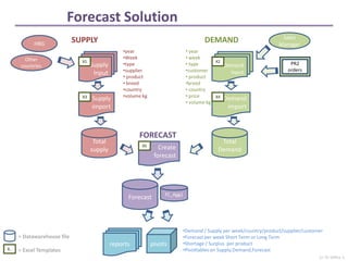 Forecast Solution
                                                                                                                      Sales
            HBG
                             SUPPLY                                                   DEMAND                         Manager
                                                 •year                        • year
         Other                                   •Week                        • week
                               X1                                                         X2
       countries                    Supply       •type                        • type         Demand                       PR2
                                                 •supplier                    •customer        Input                     orders
                                     Input
                                                 • product                    • product
                                                 • breed                      •breed
                                                 •country                     • country
                               X3                •volume kg                   • price     X4
                                    Supply                                                   Demand
                                                                              • volume kg
                                    import                                                     import



                                                       FORECAST
                                     Total                                                  Total
                                                        X5
                                    supply                       Create                    Demand
                                                               forecast




                                                                   FC_Agg1
                                                   Forecast



                                                                             •Demand / Supply per week/country/product/supplier/customer
      = Datawarehouse file                                                   •Forecast per week Short Term or Long Term
.                                            reports          pivots         •Shortage / Surplus per product
X..   = Excel Templates                                                      •Pivottables on Supply,Demand,Forecast
                                                                                                                                      22 -05-2009 p. 1
 