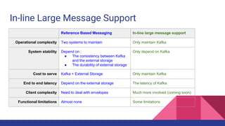 In-line Large Message Support
Reference Based Messaging In-line large message support
Operational complexity Two systems to maintain Only maintain Kafka
System stability Depend on :
● The consistency between Kafka
and the external storage
● The durability of external storage
Only depend on Kafka
Cost to serve Kafka + External Storage Only maintain Kafka
End to end latency Depend on the external storage The latency of Kafka
Client complexity Need to deal with envelopes Much more involved (coming soon)
Functional limitations Almost none Some limitations
 