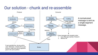 Our solution - chunk and re-assemble
A normal-sized
message is sent as
a single-segment
message.
 