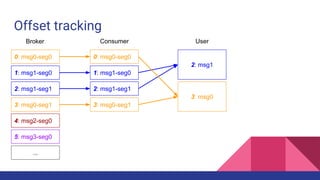 Offset tracking
0: msg0-seg0
1: msg1-seg0
2: msg1-seg1
3: msg0-seg1
4: msg2-seg0
5: msg3-seg0
...
Broker Consumer
0: msg0-seg0
1: msg1-seg0
2: msg1-seg1
User
2: msg1
3: msg0-seg1
3: msg0
 