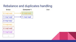 Rebalance and duplicates handling
0: msg0-seg0
1: msg1-seg0
2: msg1-seg1
3: msg0-seg1
4: msg2-seg0
5: msg3-seg0
...
Broker Consumer 1
0: msg0-seg0
User
1: msg1-seg0
 