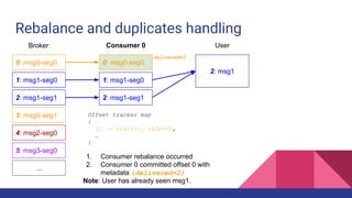 Rebalance and duplicates handling
0: msg0-seg0
1: msg1-seg0
2: msg1-seg1
3: msg0-seg1
4: msg2-seg0
5: msg3-seg0
...
Broker Consumer 0
0: msg0-seg0
1: msg1-seg0
2: msg1-seg1
User
2: msg1
1. Consumer rebalance occurred
2. Consumer 0 committed offset 0 with
metadata {delivered=2}
Note: User has already seen msg1.
Offset tracker map
{
(2 -> start=1, safe=0),
…
}
delivered=2
 