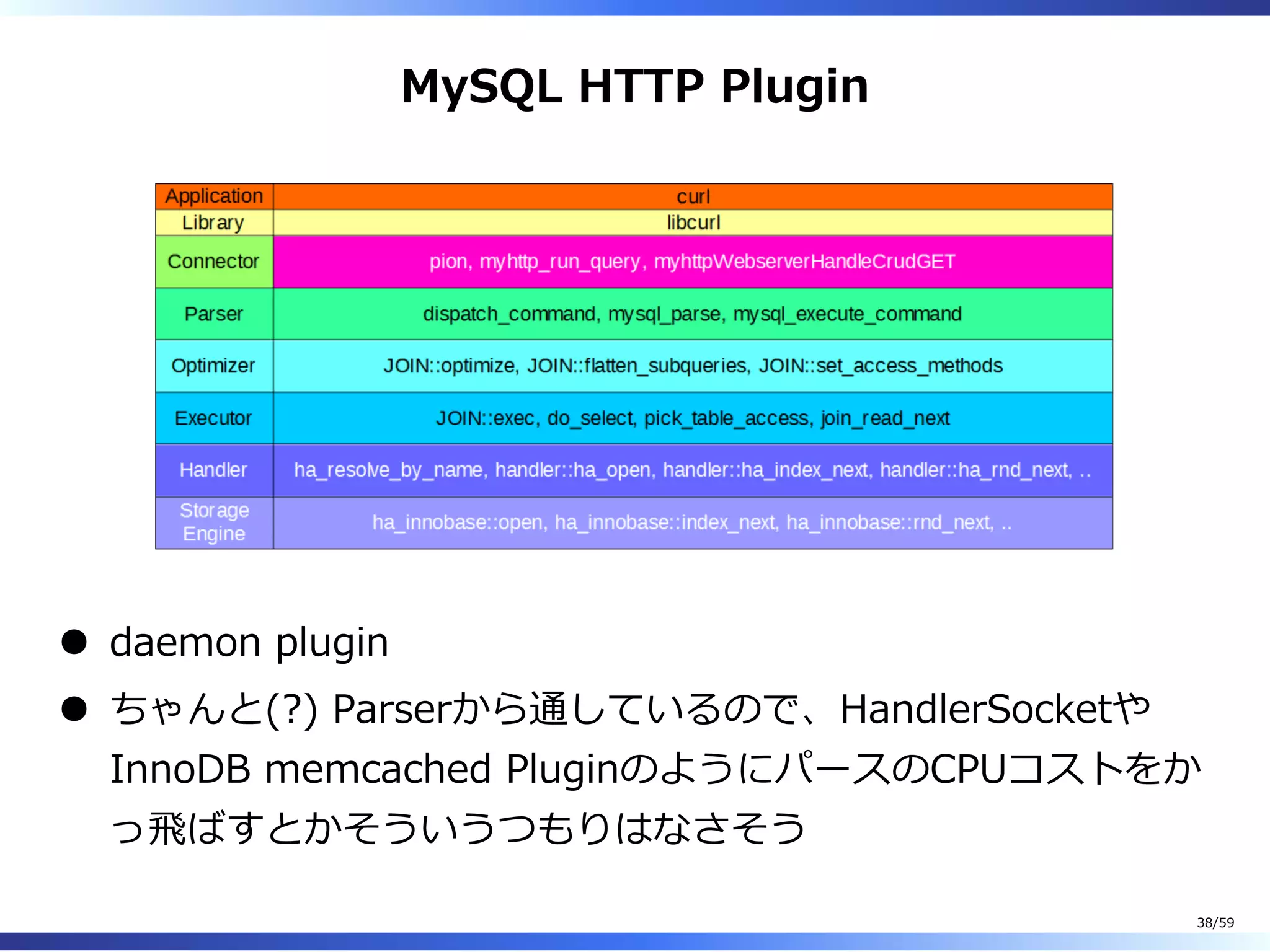 MySQL HTTP Plugin
daemon plugin
ちゃんと(?) Parserから通しているので、HandlerSocketや
InnoDB memcached PluginのようにパースのCPUコストをか
っ⾶ばすとかそういうつもりはなさそう
38/59
 