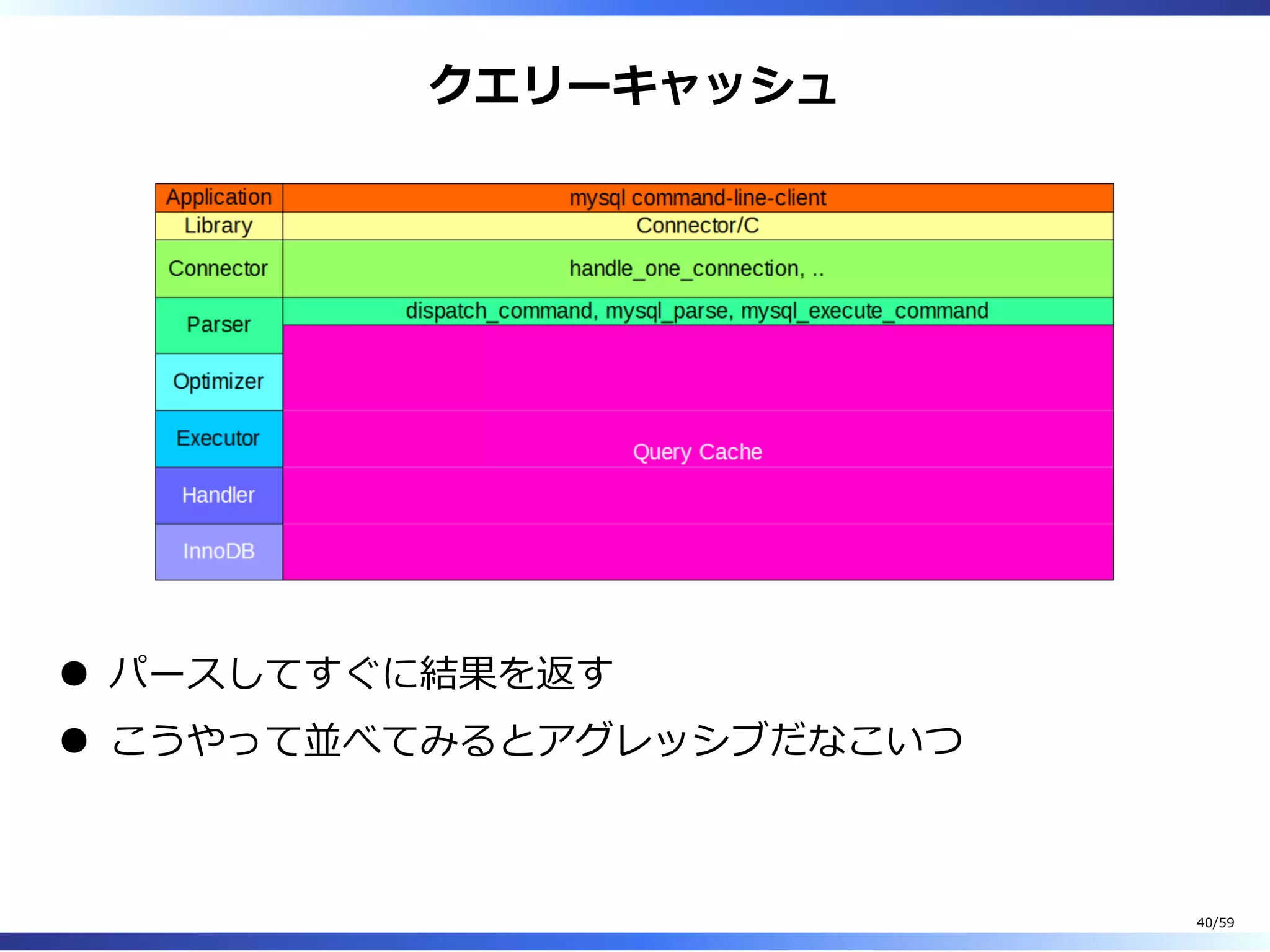 クエリーキャッシュ
パースしてすぐに結果を返す
こうやって並べてみるとアグレッシブだなこいつ
40/59
 