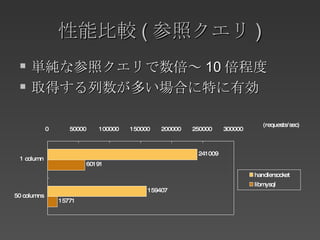 性能比較 ( 参照クエリ ) 単純な参照クエリで数倍～ 10 倍程度 取得する列数が多い場合に特に有効 