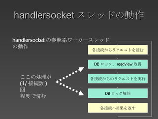 handlersocket スレッドの動作 各接続からリクエストを読む DB ロック、 readview 取得 各接続からのリクエストを実行 DB ロック解除 各接続へ結果を返す ここの処理が (1/ 接続数 )  回 程度で済む handlersocket の参照系ワーカースレッド の動作 