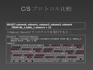 C/S プロトコル比較 write(3, "Lselect column0,column1,column2,column3,column4 from db_1.table_1 where k=15", 80) = 80 read(3, "056def db_1  table_1  table_1  column0  column0 <7500006def db_1  table_1  table_1  column1  column1 <7500006def db_1  table_1  table_1  column2  column2 <7500006def db_1  table_1  table_1  column3  column3 <7500006def db_1  table_1  table_1  column4  column4 <750076amp;quot;001 0 01 1 01 2 01 3 01 4 76amp;quot;", 16384) = 327 libmysql/mysqld でこのクエリを実行すると… SELECT column0, column1, column2, column3, column4 FROM db_1.table_1 where k = 15 