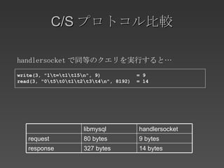 C/S プロトコル比較 write(3, "1=115", 9)  = 9 read(3, "0501234", 8192)  = 14 handlersocket で同等のクエリを実行すると… 14 bytes 327 bytes response 9 bytes 80 bytes request handlersocket libmysql 