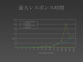 最大レスポンス時間 
