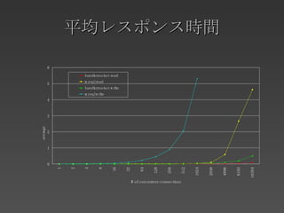 平均レスポンス時間 