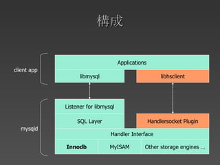構成 mysqld client app Handler Interface Innodb MyISAM Other storage engines … SQL Layer Handlersocket Plugin Listener for libmysql libmysql libhsclient Applications 