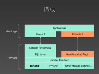構成 mysqld client app Handler Interface Innodb MyISAM Other storage engines … SQL Layer Handlersocket Plugin Listener for l...
