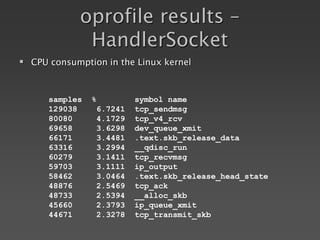 oprofile results –
HandlerSocket
samples % symbol name
129038 6.7241 tcp_sendmsg
80080 4.1729 tcp_v4_rcv
69658 3.6298 dev_queue_xmit
66171 3.4481 .text.skb_release_data
63316 3.2994 __qdisc_run
60279 3.1411 tcp_recvmsg
59703 3.1111 ip_output
58462 3.0464 .text.skb_release_head_state
48876 2.5469 tcp_ack
48733 2.5394 __alloc_skb
45660 2.3793 ip_queue_xmit
44671 2.3278 tcp_transmit_skb
 CPU consumption in the Linux kernel
 