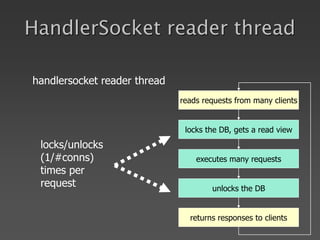 HandlerSocket reader thread
reads requests from many clients
locks the DB, gets a read view
executes many requests
unlocks the DB
returns responses to clients
locks/unlocks
(1/#conns)
times per
request
handlersocket reader thread
 