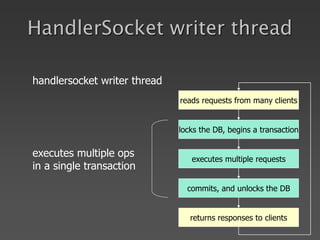 HandlerSocket writer thread
reads requests from many clients
locks the DB, begins a transaction
executes multiple requests
commits, and unlocks the DB
returns responses to clients
handlersocket writer thread
executes multiple ops
in a single transaction
 
