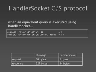 HandlerSocket C/S protocol
write(3, "1t=t1t15n", 9) = 9
read(3, "0t5t0t1t2t3t4n", 8192) = 14
when an equivalent query is executed using
handlersocket...
libmysql handlersocket
request 80 bytes 9 bytes
response 327 bytes 14 bytes
 