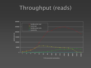 Throughput (reads)
0
50000
100000
150000
200000
250000
300000 1
2
4
8
16
32
64
128
256
512
1024
2048
4096
8192
16384
# of concurrent connections
queries
per
sec
handlersocket read
mysql read
handlersocket write
mysql write
 