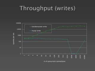 Throughput (writes)
1
10
100
1000
10000
100000
1
2
4
8
16
32
64
128
256
512
1024
2048
4096
8192
16384
# of concurrent connections
queries
per
sec
handlersocket write
mysql write
 