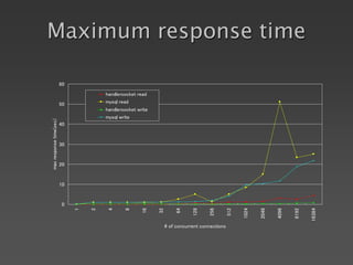Maximum response time
0
10
20
30
40
50
60
1
2
4
8
16
32
64
128
256
512
1024
2048
4096
8192
16384
# of concurrent connections
max
response
time(sec)
handlersocket read
mysql read
handlersocket write
mysql write
 